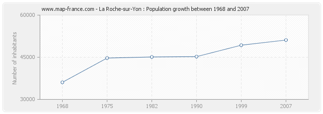 Population La Roche-sur-Yon